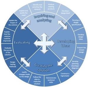 Design Cycle 